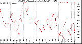 Milwaukee Weather Outdoor Temperature<br>Daily High