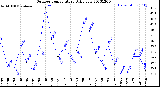 Milwaukee Weather Outdoor Temperature<br>Daily Low