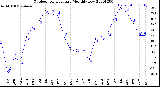 Milwaukee Weather Outdoor Temperature<br>Monthly Low