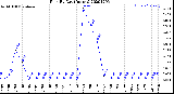 Milwaukee Weather Rain<br>By Day<br>(Inches)