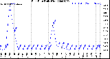 Milwaukee Weather Rain Rate<br>Daily High