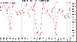 Milwaukee Weather Solar Radiation<br>Daily