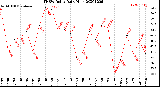 Milwaukee Weather THSW Index<br>Daily High