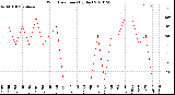 Milwaukee Weather Wind Direction<br>(By Day)