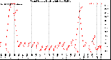 Milwaukee Weather Wind Speed<br>Daily High