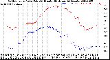 Milwaukee Weather Outdoor Temp / Dew Point<br>by Minute<br>(24 Hours) (Alternate)