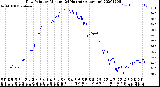 Milwaukee Weather Dew Point<br>by Minute<br>(24 Hours) (Alternate)