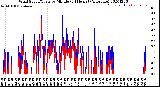 Milwaukee Weather Wind Speed/Gusts<br>by Minute<br>(24 Hours) (Alternate)