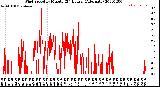 Milwaukee Weather Wind Speed<br>by Minute<br>(24 Hours) (Alternate)