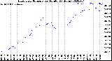 Milwaukee Weather Barometric Pressure<br>per Minute<br>(24 Hours)