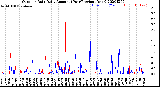 Milwaukee Weather Outdoor Rain<br>Daily Amount<br>(Past/Previous Year)