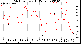 Milwaukee Weather Solar Radiation<br>Avg per Day W/m2/minute