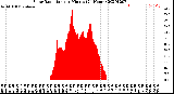 Milwaukee Weather Solar Radiation<br>per Minute<br>(24 Hours)