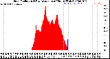 Milwaukee Weather Solar Radiation<br>& Day Average<br>per Minute<br>(Today)