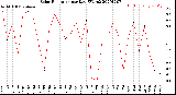 Milwaukee Weather Solar Radiation<br>per Day KW/m2