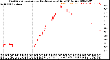 Milwaukee Weather Outdoor Temperature<br>vs Heat Index<br>per Minute<br>(24 Hours)