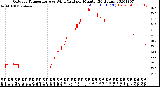 Milwaukee Weather Outdoor Temperature<br>vs Wind Chill<br>per Minute<br>(24 Hours)