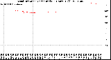 Milwaukee Weather Wind Direction<br>Normalized<br>(24 Hours) (Old)