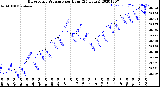 Milwaukee Weather Barometric Pressure<br>per Hour<br>(24 Hours)