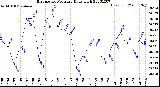 Milwaukee Weather Barometric Pressure<br>Daily High