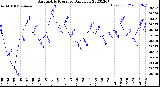 Milwaukee Weather Barometric Pressure<br>Daily Low