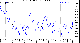 Milwaukee Weather Wind Chill<br>Daily Low