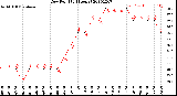 Milwaukee Weather Dew Point<br>(24 Hours)