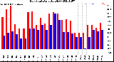 Milwaukee Weather Dew Point<br>Daily High/Low