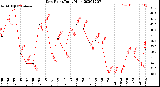 Milwaukee Weather Dew Point<br>Daily High