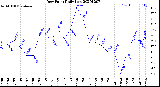 Milwaukee Weather Dew Point<br>Daily Low