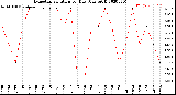 Milwaukee Weather Evapotranspiration<br>per Day (Ozs sq/ft)