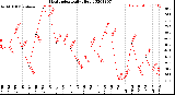 Milwaukee Weather Heat Index<br>Daily High