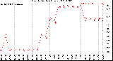 Milwaukee Weather Heat Index<br>(24 Hours)