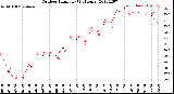 Milwaukee Weather Outdoor Humidity<br>(24 Hours)