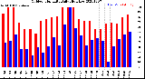 Milwaukee Weather Outdoor Humidity<br>Daily High/Low