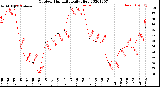 Milwaukee Weather Outdoor Humidity<br>Daily High