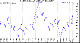 Milwaukee Weather Outdoor Humidity<br>Daily Low