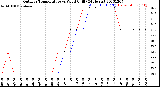 Milwaukee Weather Outdoor Temperature<br>vs Wind Chill<br>(24 Hours)