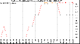 Milwaukee Weather Outdoor Temperature<br>vs Heat Index<br>(24 Hours)