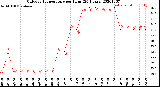 Milwaukee Weather Outdoor Temperature<br>per Hour<br>(24 Hours)