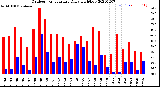 Milwaukee Weather Outdoor Temperature<br>Daily High/Low