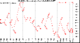 Milwaukee Weather Outdoor Temperature<br>Daily High