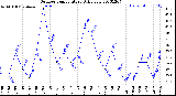 Milwaukee Weather Outdoor Temperature<br>Daily Low