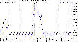 Milwaukee Weather Rain<br>By Day<br>(Inches)