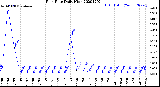 Milwaukee Weather Rain Rate<br>Daily High