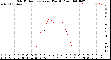 Milwaukee Weather Solar Radiation Average<br>per Hour<br>(24 Hours)