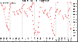 Milwaukee Weather Solar Radiation<br>Daily