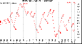 Milwaukee Weather THSW Index<br>Daily High