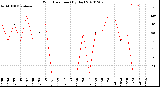 Milwaukee Weather Wind Direction<br>(By Day)