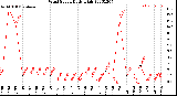 Milwaukee Weather Wind Speed<br>Daily High